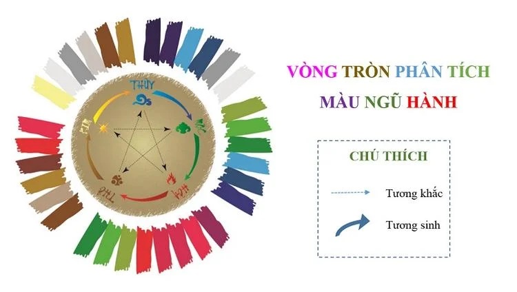 Các tổ hợp màu đại diện cho Kim Mộc Thủy Hỏa Thổ trong Ngũ Hành