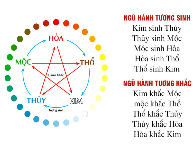 Kim Mộc Thủy Hỏa Thổ và Ngũ hành tương sinh tương khắc